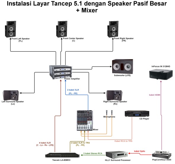 gambar 26 - Instalasi Layar Tancep 5.1 - Speaker Two-Way Pasif + Mixer
